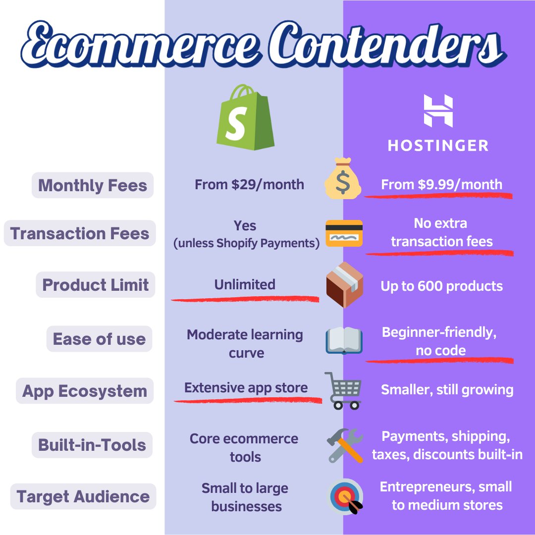 Seguramente_Si's tweet image. 👑 Shopify’s reign is being challenged...

Hostinger just dropped Horizons — cheaper, no-code, and with zero transaction fees.

The ecommerce battle is on. ⚔️
#Ecommerce #Shopify #Hostinger