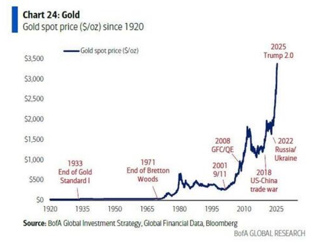 🔵BARCHART: "Il Trend di Crescita del Prezzo dell'Oro negli Ultimi 100 Anni"