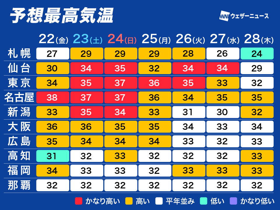 時間帯Ａ 今日3日も危険な暑さで40℃迫る所も 熱中症警戒アラート今年最多38