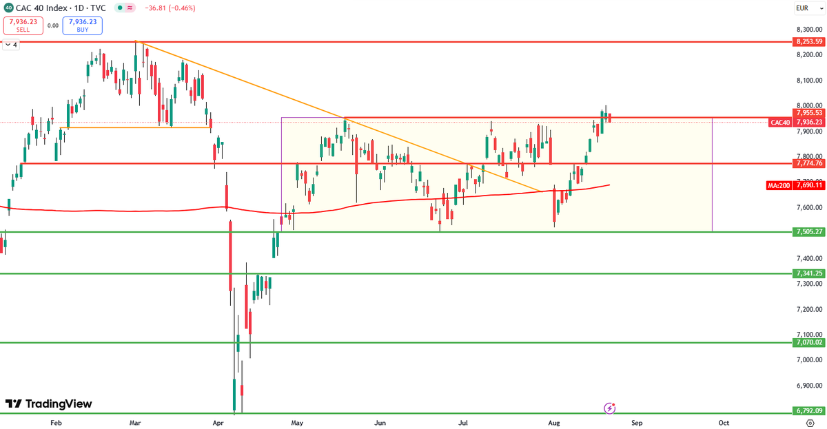 Audric_'s tweet photo. #CAC40
Echec de sortie de range 
On a tenté de casser les 7950, fausse rupture et réintégration du range https://t.co/OThgXe7oe1