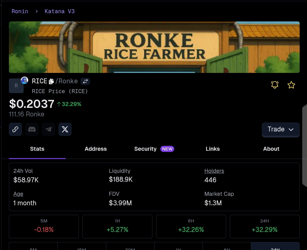 FeranRepom's tweet photo. This is why COMMUNITY + MOMENTUM matter in Web3!
$RICE and $Ronke are proving their strength on @Ronin_Network

RICE Update:
📈 Current Price: $0.2037
✅ Up +32.29% in 24H

Ronke Update:
📈 Current Price: $0.001859
✅ Up +29.47% in 24H

@RiceFarmerRonke @RonkeOnRon 

2 hour 👀 https://t.co/pCwka41x4C