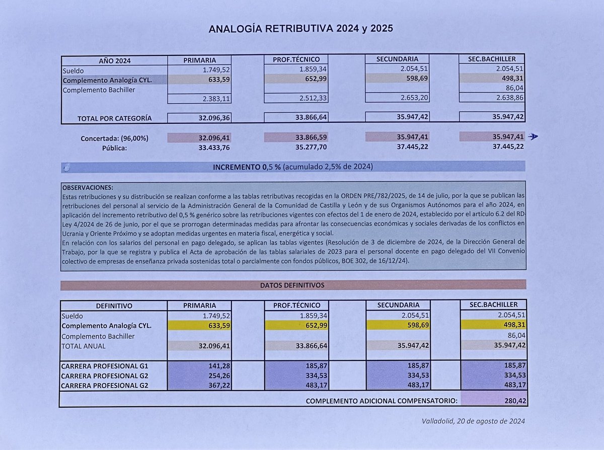 FeusoLeon's tweet photo. 📢 INCREMENTO SALARIAL DE 0.5%

💶 Subida salarial 0,5% (2,5% acumulado en 2024) al personal en pago delegado
🗓 Con efectos desde el 1 de enero de 2024.
 Se va a aplicar en la nómina de este mes.
✒️ Otros conceptos de la nómina se actualizarán según el convenio colectivo https://t.co/3b76I4eFpr