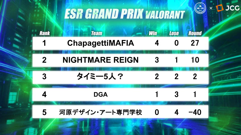 🏆ESR GRAND PRIX VALORANT🏆
🎉A Tier結果発表🎉
A1
『ChapagettiMAFIA』
全勝でSecond Stage進出‼️ 

#ESRGP #VALORANT