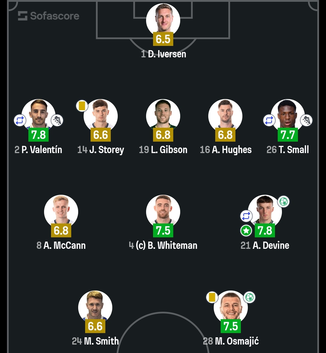 dp_89's tweet photo. @garry456_jacobs I'd not say that Preston lineup is much stronger https://t.co/bos0N81kTY