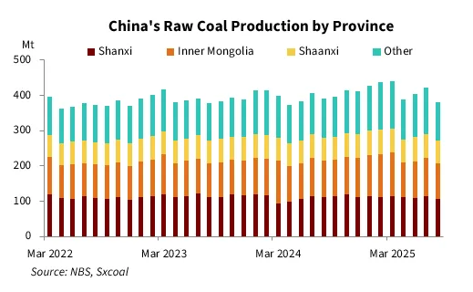 sxcoal's tweet photo. China's coal production dropped significantly in July, with most major producing regions posting steep declines due to heavy rainfall, safety checks, and overproduction inspections.

Details: https://t.co/ornDX2MJ7u

#CoalProduction #Province https://t.co/kG20VvpQbE