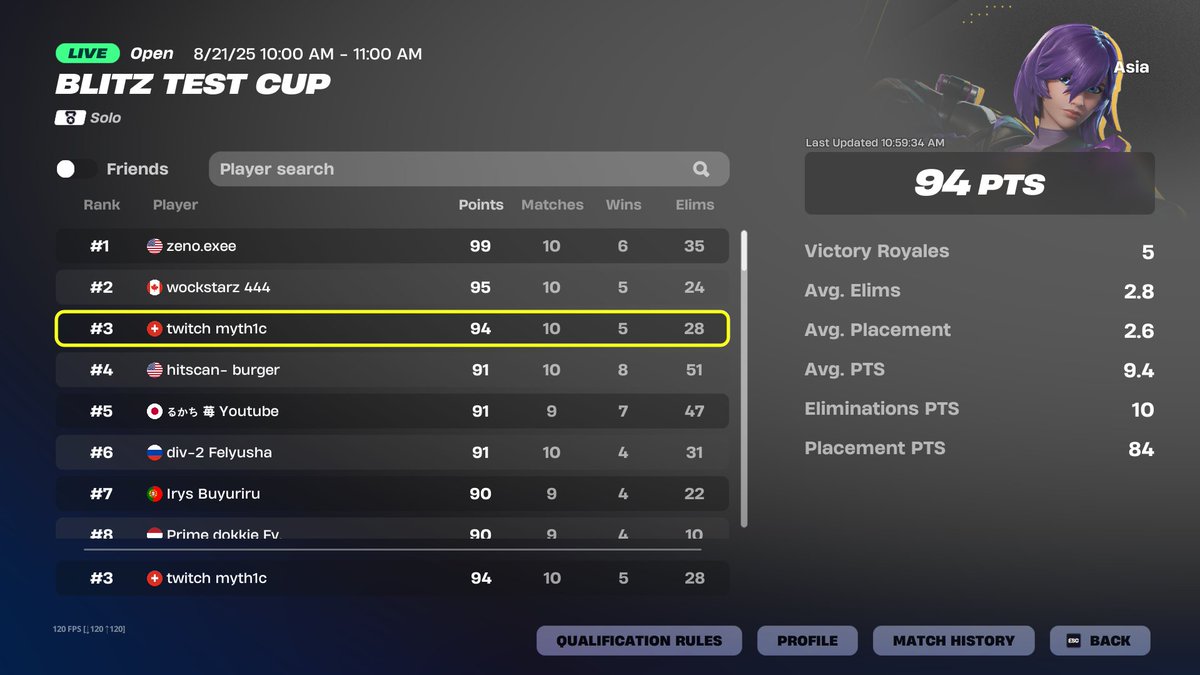 myth1cFN's tweet image. 3RD PLACE 🥉 ASIA BLITZ TEST CUP 🏆

Winning other Regions.