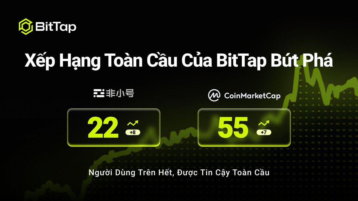 BitTapVN's tweet image. 🚀 Xếp hạng toàn cầu của BitTap bứt phá
Feixiaohao #22 ｜ CMC (Sàn phái sinh) #55
Người dùng trên hết, được tin cậy toàn cầu.
#BitTap #Crypto