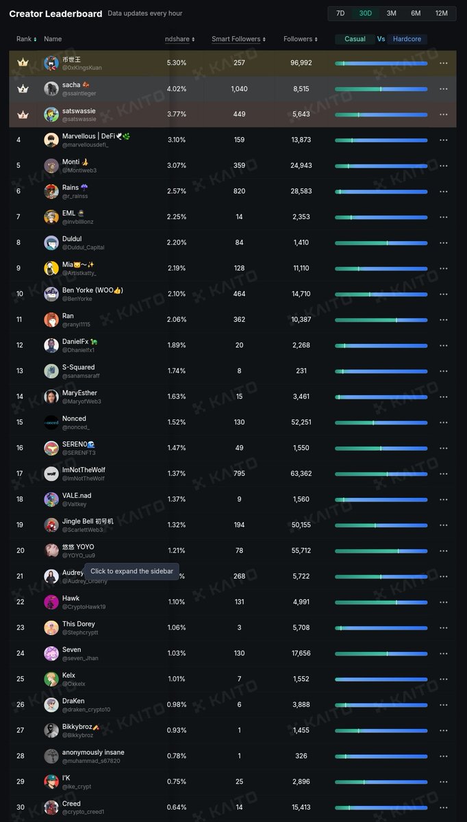 wow
seems <a href="/OrderlyNetwork/">Orderly</a> kaito yapper board is now back to normal
thanks to team 
i'm currently ranked 29th on the 30days LB

we can see <a href="/0xKingsKuan/">币世王</a> still sitting at the top 
I can see <a href="/r_rainss/">Rains ☔️</a> 🫡

and some of my mutuals <a href="/MaryofWeb3/">MaryEsther</a> <a href="/Oxkelx/">Kelx</a> <a href="/Valtkey/">VALE.nad</a> <a href="/Montiweb3/">Monti 🍌</a> <a href="/A_Lacastar/">Lacastar</a> 🫡