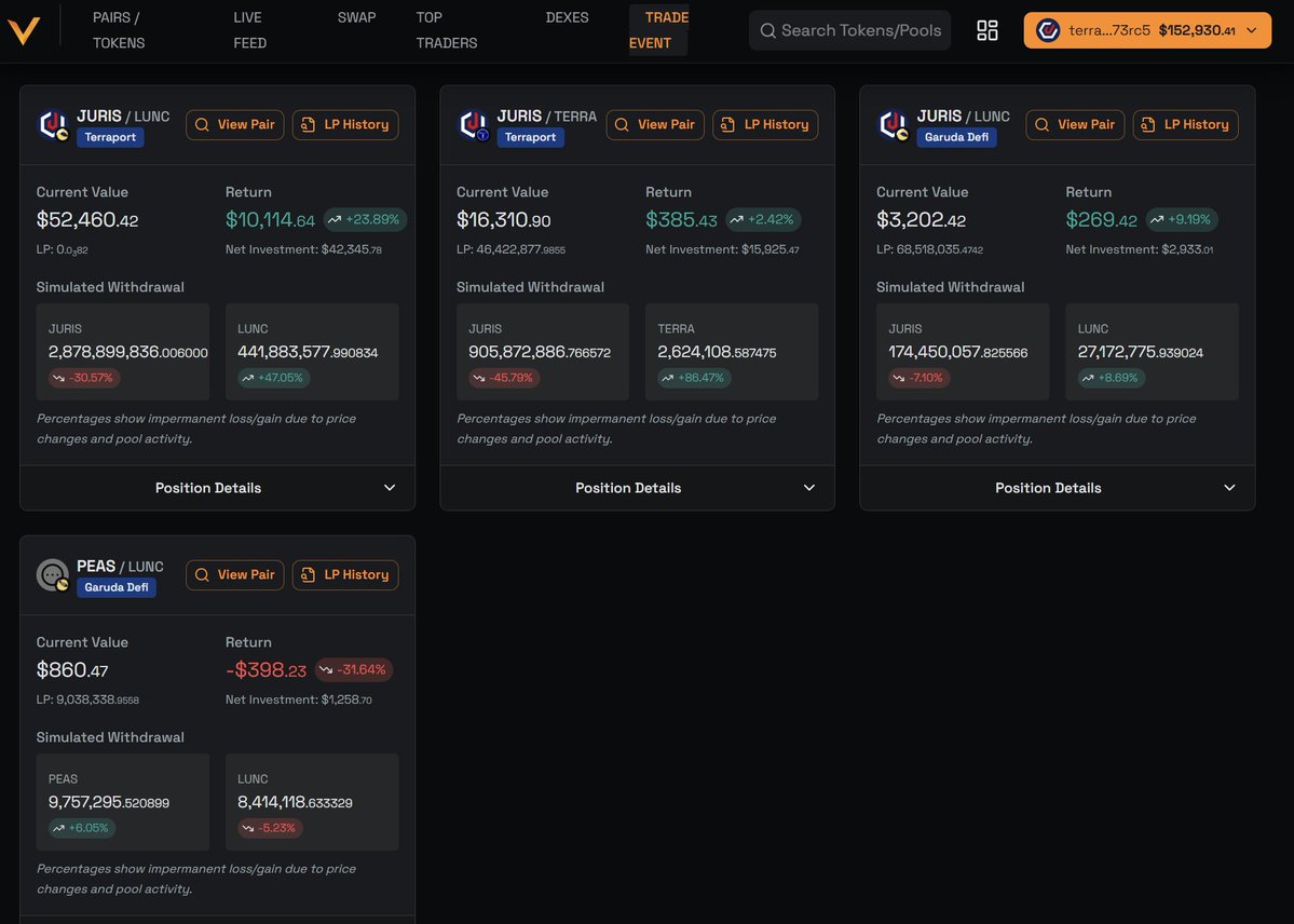 LLL69 🥦🐸 | JurisProtocol 🧎🧎🧎 (@luna_lover69) on Twitter photo Great feature of <a href="/Vyntrex_io/">Vyntrex.io</a> that tracks your liquidity positions for #TerraClassic pools on <a href="/garuda_defi/">Garuda DeFi</a> and <a href="/_Terraport_/">Terraport Finance</a>
Providing Liquidity for $JURIS $LUNC pair on <a href="/_Terraport_/">Terraport Finance</a> seems to have been profitable so far
Deposited $42K worth today $52K without liquidity farming Great feature of <a href="/Vyntrex_io/">Vyntrex.io</a> that tracks your liquidity positions for #TerraClassic pools on <a href="/garuda_defi/">Garuda DeFi</a> and <a href="/_Terraport_/">Terraport Finance</a>
Providing Liquidity for $JURIS $LUNC pair on <a href="/_Terraport_/">Terraport Finance</a> seems to have been profitable so far
Deposited $42K worth today $52K without liquidity farming