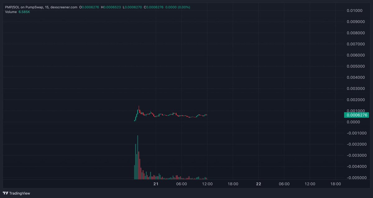 $PMP — high-energy branding with real viral potential 💊⚡️
Currently consolidating after its first pump.

Connected to a verified NFT collection on <a href="/MagicEden/">Magic Eden 🪄</a>:
🎴 magiceden.io/marketplace/pi…

📊 axiom.trade/t/9xzF5pmvWcEh…

#PMP #Solana #Pumpfun #NFTs #MagicEden #memecoins #degen