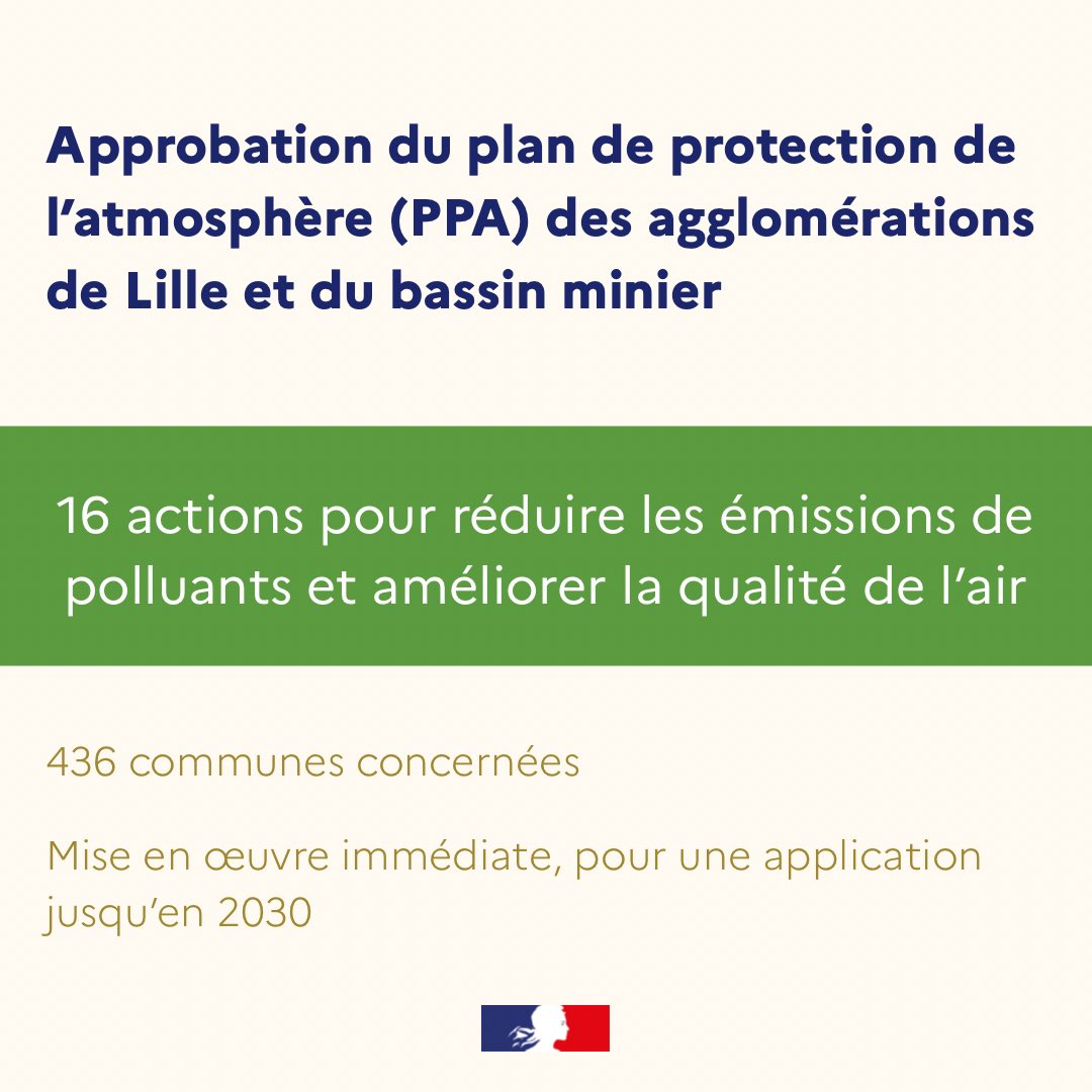 #Environnement #QualitéDeLAir

✅ Les préfets du Nord et du Pas-de-Calais ont approuvé le Plan de Protection de l’Atmosphère (PPA) des agglomérations de Lille et du Bassin minier.

📌 Ce plan comprend 16 actions destinées à réduire les émissions de polluants atmosphériques et à