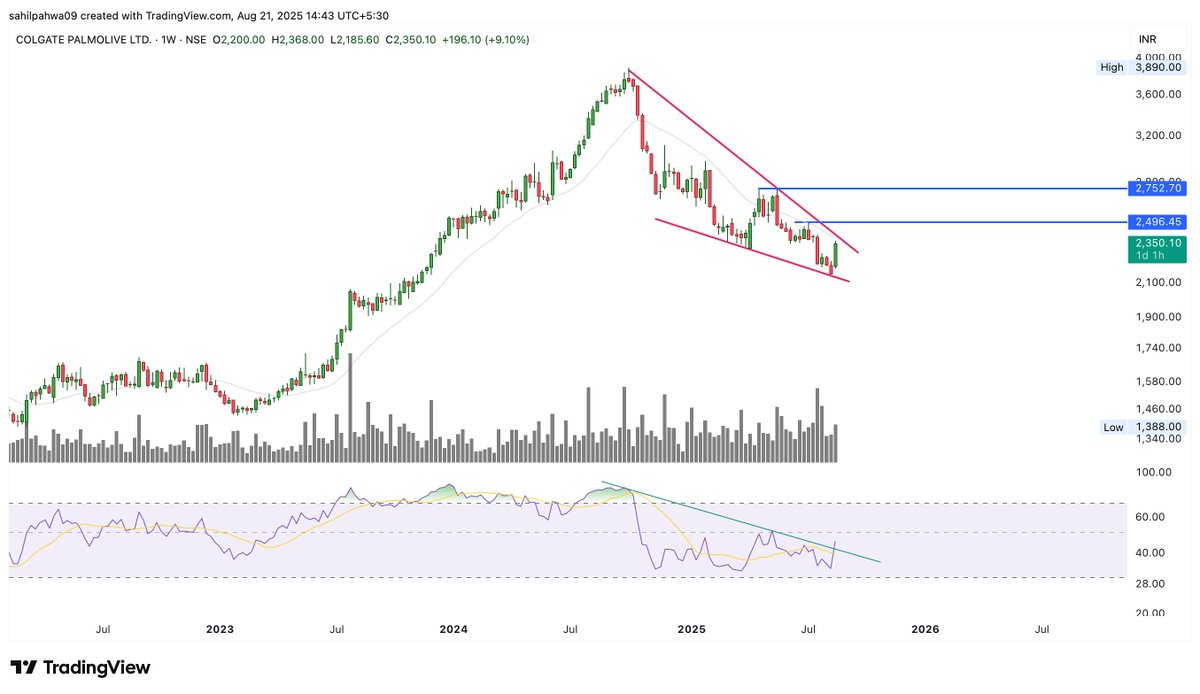 Sahilpahwa09's tweet image. Short term can do 2500-2700!!

RSI broken out, Price on verge of breakout!!

#Colpal 

#ChartRequest