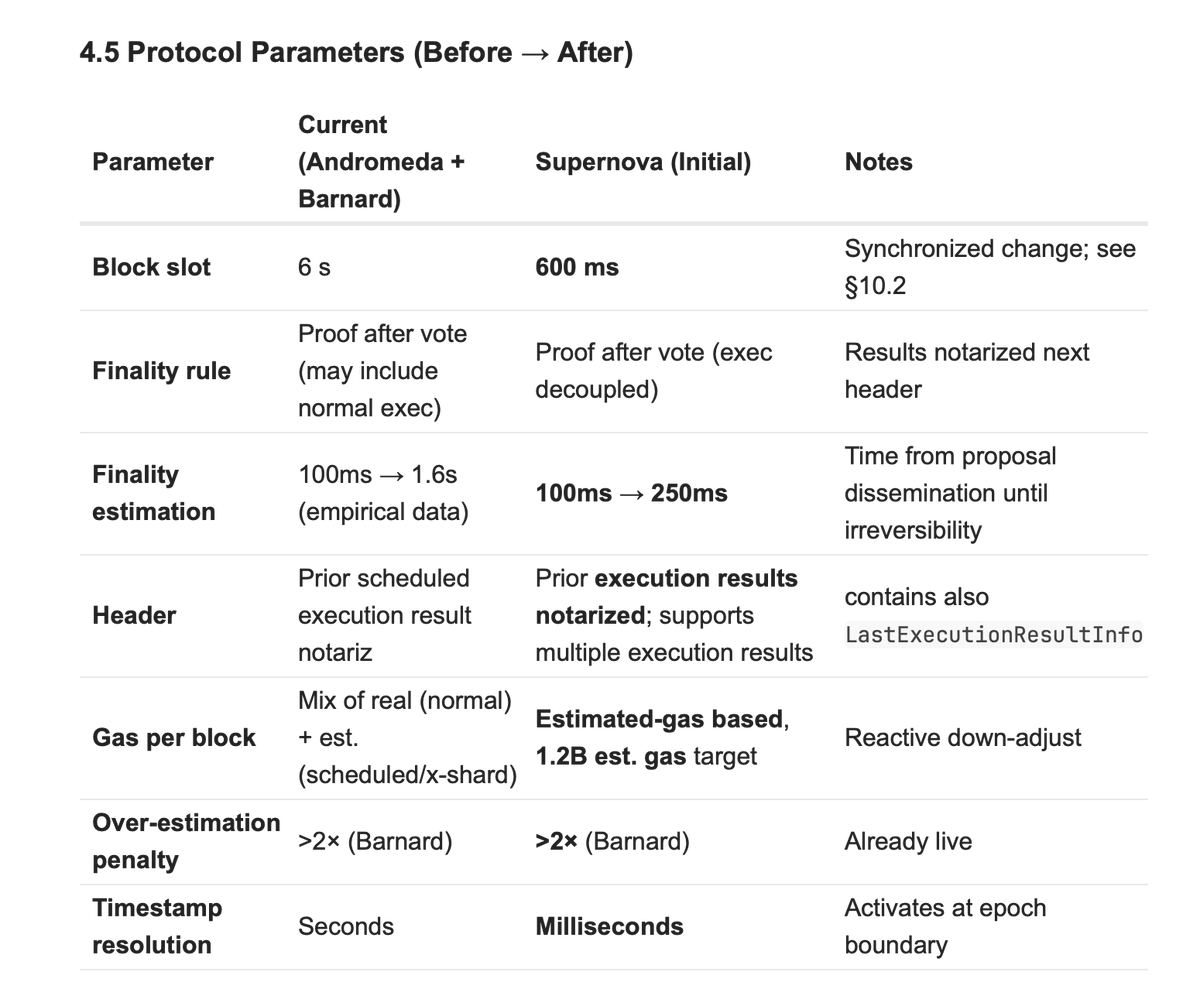 Andromeda - fully delivered 🔥

Barnard - fully delivered 🔥

Supernova is more than a milestone.

It marks the greatest leap forward since Elrond Genesis.