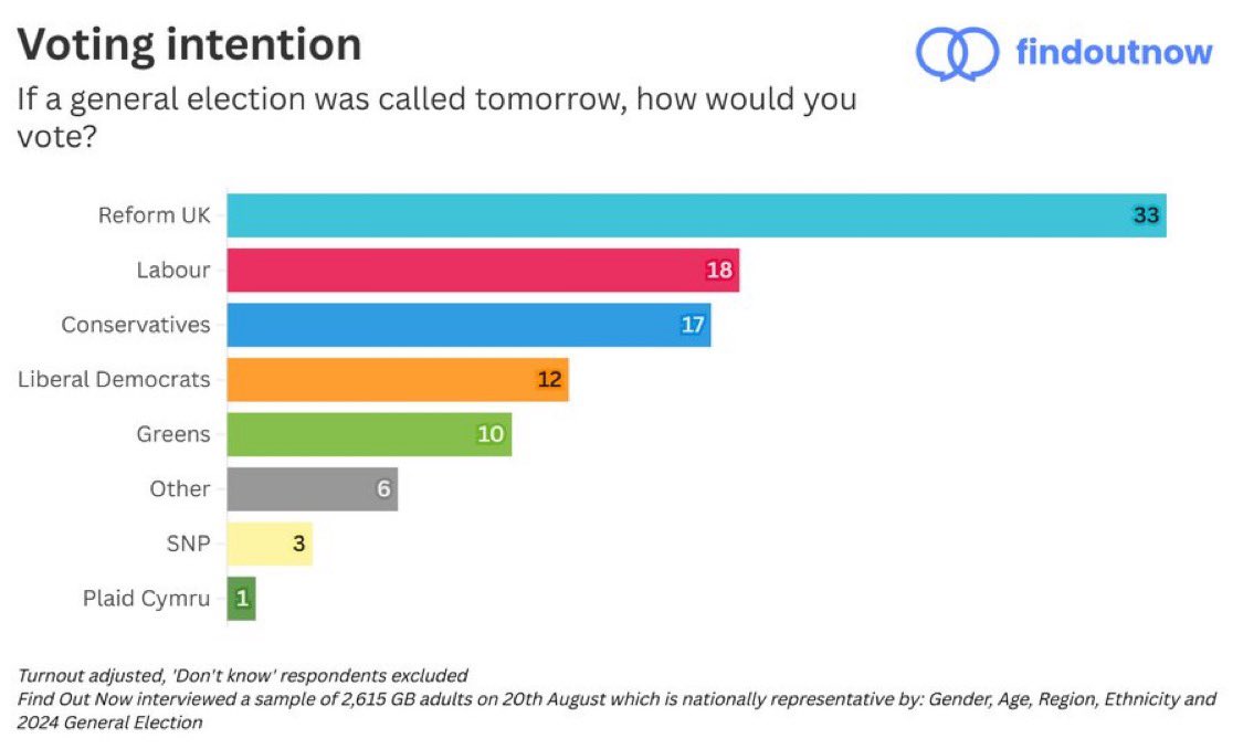 New polling.

Reform 33%
Labour 18%
Tories 17%

Source - FindOutNow 
20th August 2025