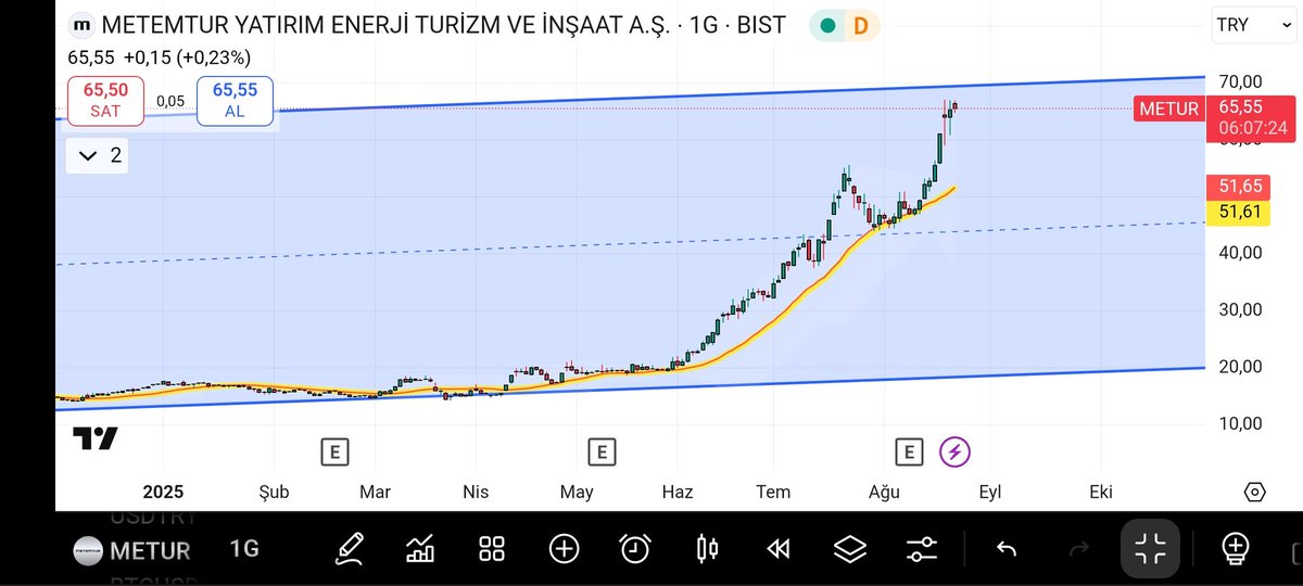 #metur #xu100 #XU030 #BIST1OO