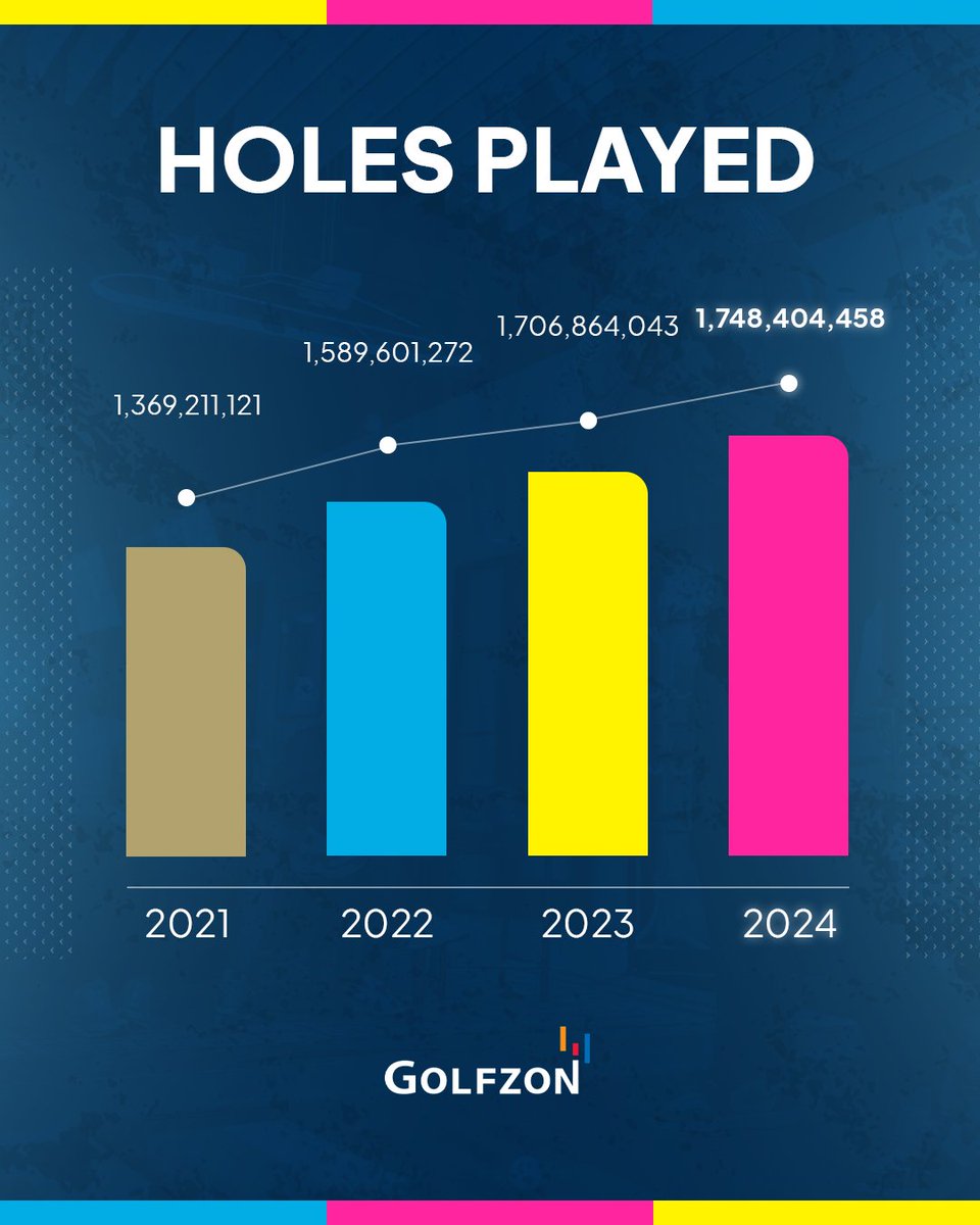 Users played nearly 2 billion holes on #GOLFZON simulators worldwide last year 👀