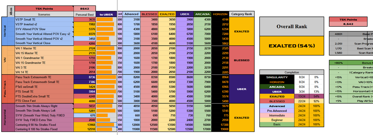 big improvements on the <a href="/AimTSK/">TSK</a> benchmarks following the preachings of <a href="/Nostalgia_FPS/">Corporate Serf</a> 

56cm vs 48cm

using <a href="/Nostalgia_FPS/">Corporate Serf</a> method basically on any scenario these days
