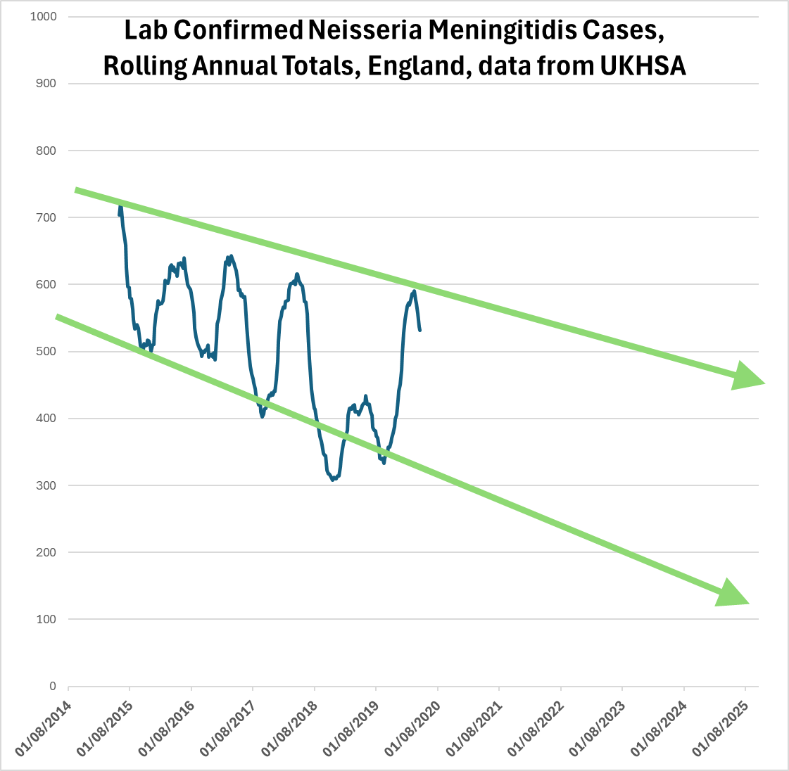 Before Covid came along, England was doing pretty well with meningococcal disease.

Which is great because it's a disease that can *kill a healthy teenager within hours*...

... or leave them alive without limbs, hearing, or memory...

But... and it's a really big but...
🧵
