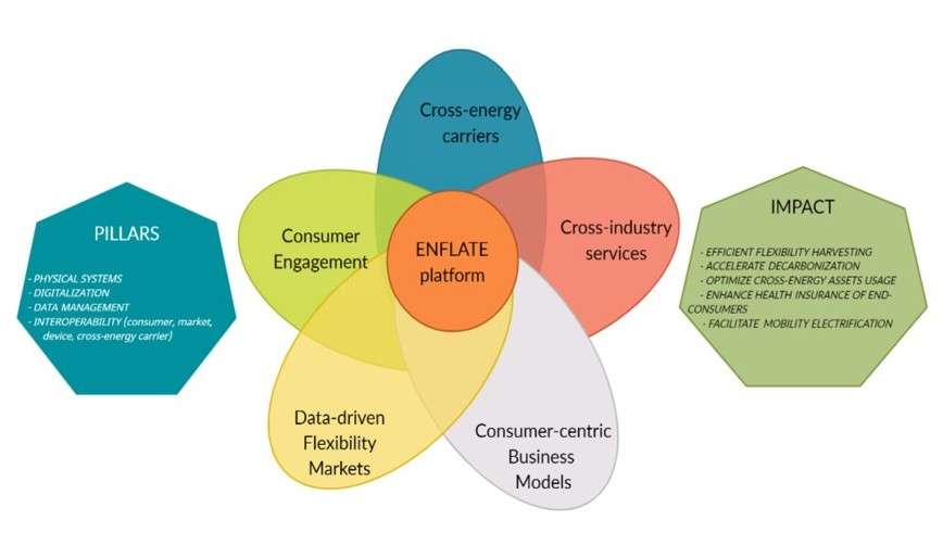 ENFLATE is transforming Europe’s energy landscape!
In 3 years, we’ve:
✔️ Empowered consumers in energy markets
✔️ Boosted cross-sector flexibility 
✔️ Pioneered holistic community solutions

👉 Learn more &amp; subscribe: enflate.eu
