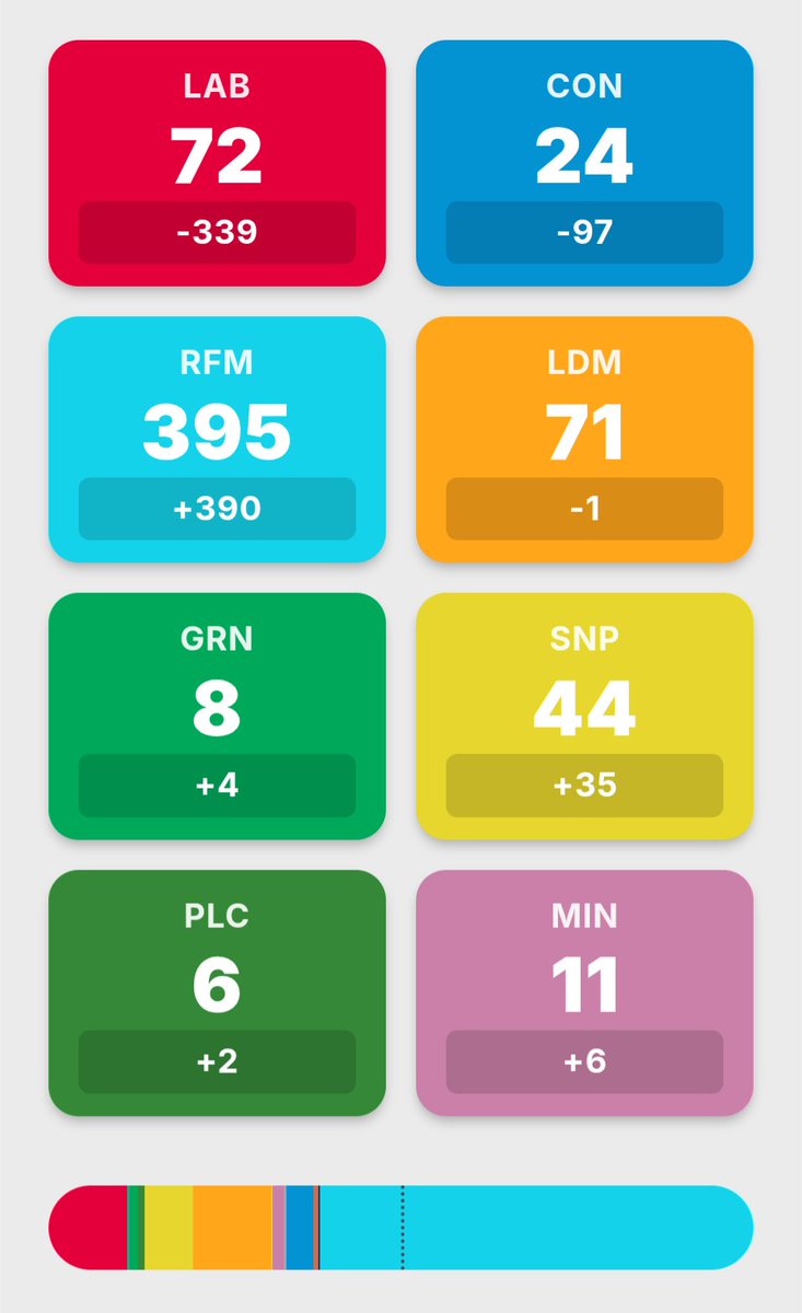 ElectionMapsUK's tweet image. ➡️ Reform lead by 15%, their largest ever lead in an opinion poll.

Would give them a majority of ~140 seats.