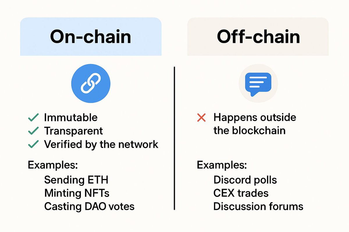 mowsenia's tweet image. On-chain vs Off-chain 
 On-chain are actions recorded directly on the blockchain.
 -Immutable
 -Transparent
 -Verified by the network
Examples: sending ETH, minting NFTs, casting DAO votes.
Off-chain  happens outside the blockchain (like Discord polls or CEX trades).