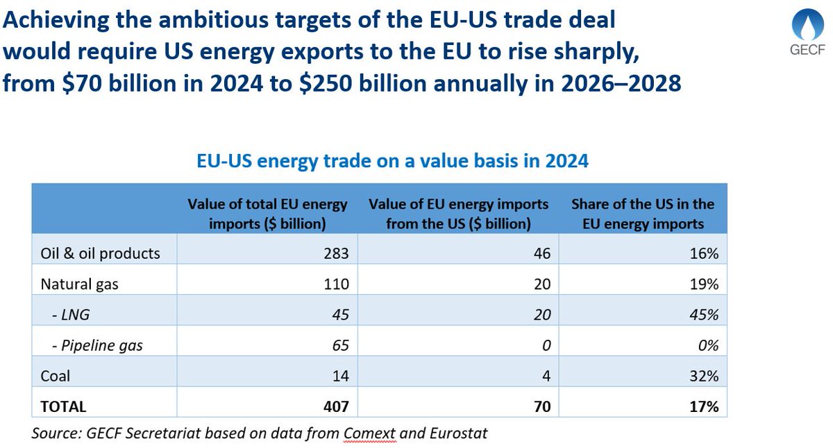GECF Expert Commentary: Viability of LNG Trade Growth under the EU-US Trade Deal

The 27 July 2025 EU–US trade deal, framed as the outcome of negotiations following the announcement of new US tariffs on 2 April 2025, commits the EU to import $750 billion of US energy by 2028