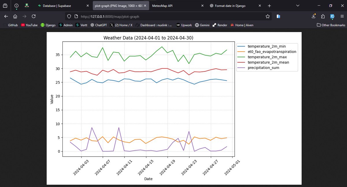 ThatPythonGuy_'s tweet image. My GIS API project is coming together. Just finished plotting data from open-meteo.
#python #django #gis