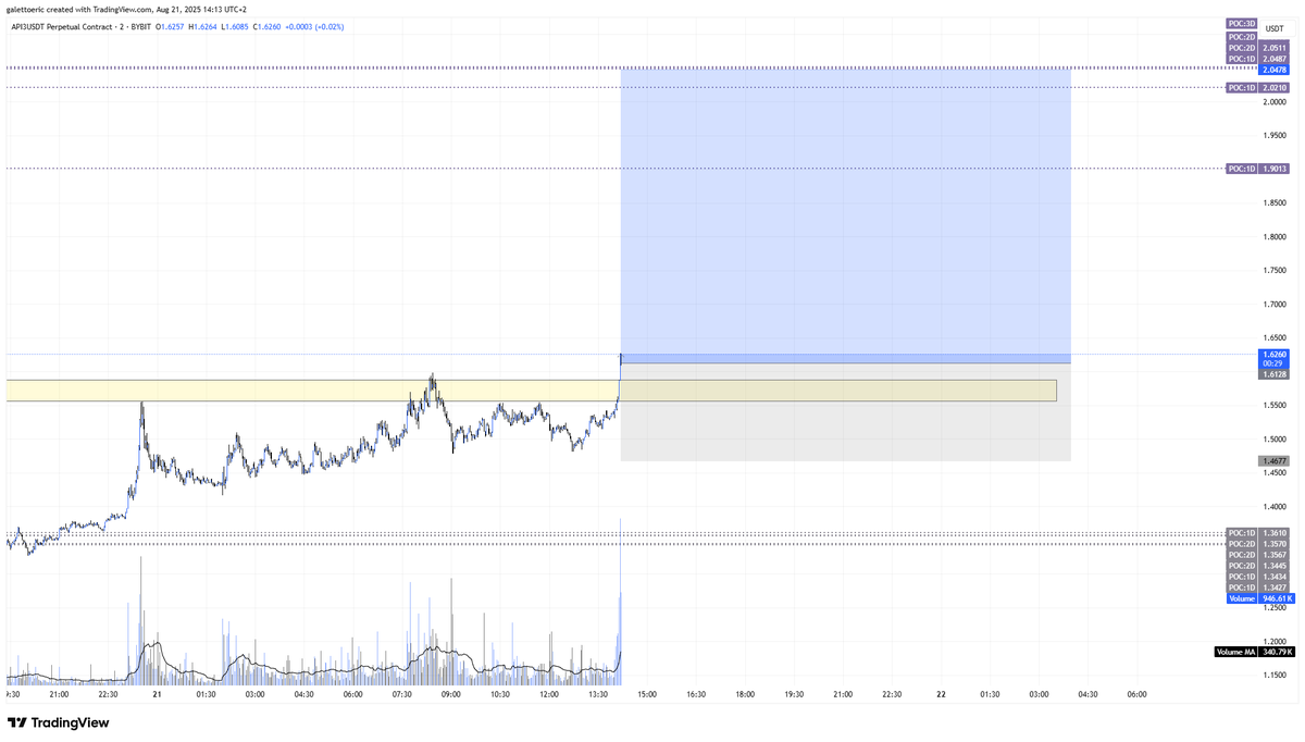 ericgaletto15's tweet photo. Longed $API3 on this m2 break #API3USDT https://t.co/Pgu41CuoEE