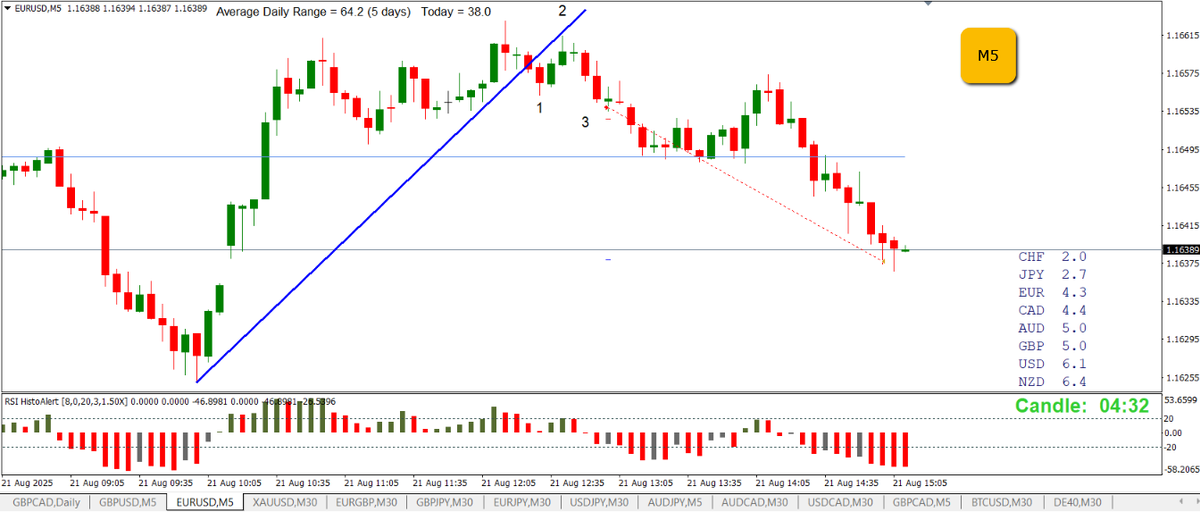 EURUSD +16 Short (2:1)

H4 downtrend, clear lower highs and lower lows, my bias is short

M5 finishes a pullback after news
1-2-3 reversal for entry short