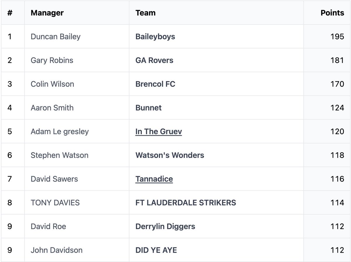 Gameweek 1 Leaderboard

These 10 managers came flying out of the traps

Tag yourself if you’re one of the early front runners 

#CloudFF