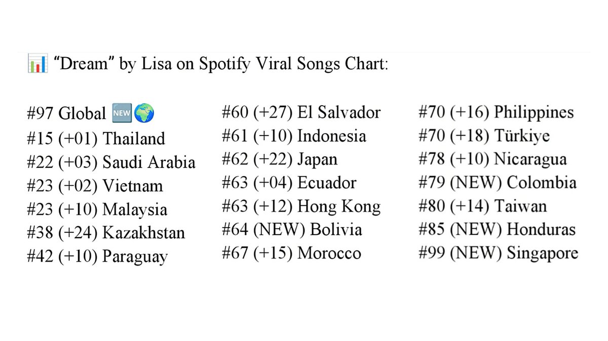 LISA_StreamingT's tweet photo. 📊 “Dream” by Lisa is currently charting in 20 countries on Spotify Viral Songs Chart. 🌍

🔗 https://t.co/NiGb18uZAm

#LALISA #LISA #ลิซ่า @wearelloud https://t.co/E2tAVhCxIK