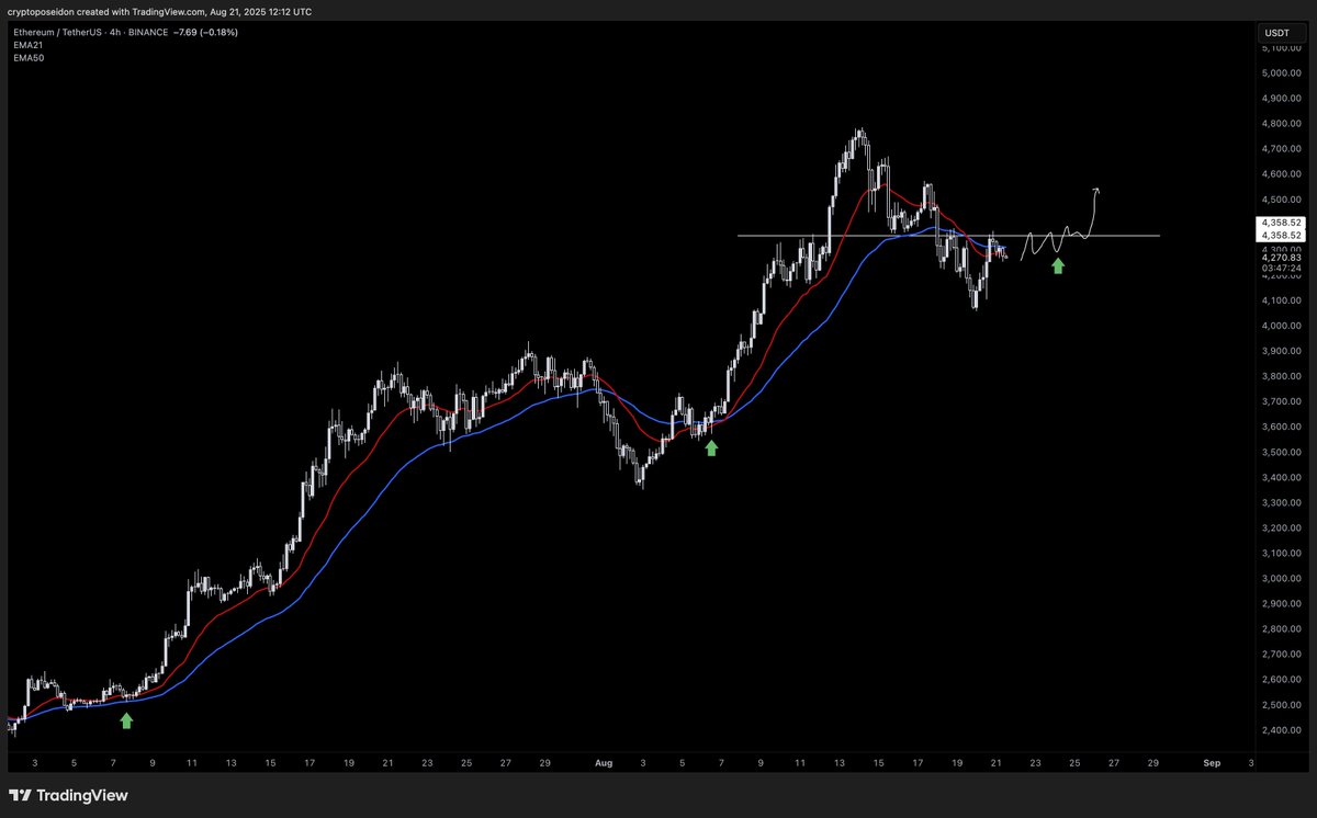 Watching the $4,350 breakout level as a long trigger for $ETH.