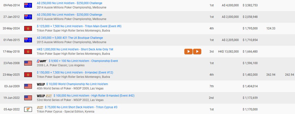 🎁 On met 5 tickets 10 € en jeu, tirage au sort à 17h parmi les bonnes réponses.

➡️ À quel joueur appartient ce palmarès ?

✍️ RT + Follow et répondez à ce tweet avec votre pseudo Winamax.