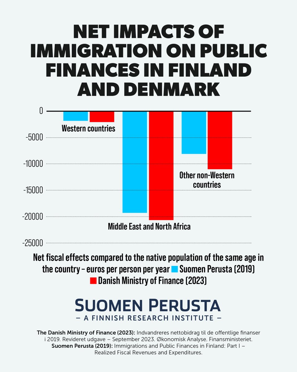 The Fiscal Effects of Immigration in Finland.

The results are consistent with well-known Danish and Dutch studies.

See our Substack article on the matter:
suomenperusta.substack.com/p/the-fiscal-e…