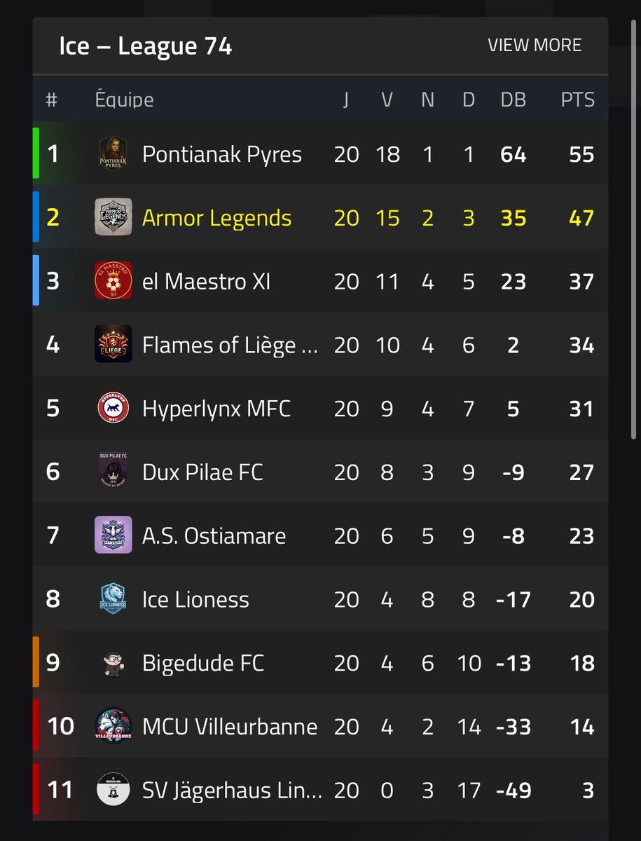 Officiellement promu en ligue Pierre, l’objectif de la saison est atteint avec succès ✅

#MFL <a href="/playMFL/">MFL</a>