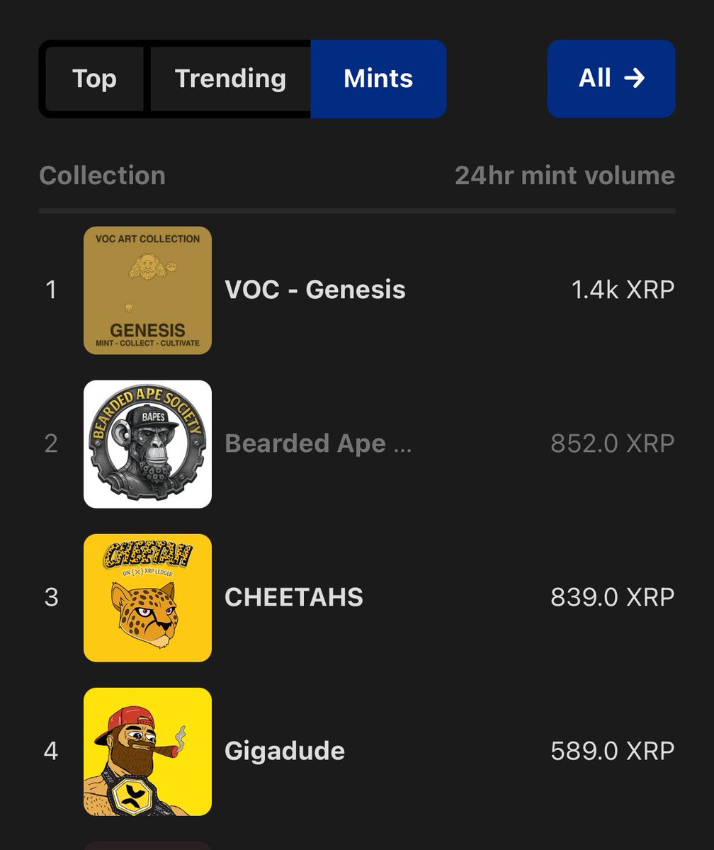 Bearded Ape Society (@basocietyxrp) on Twitter photo ⚙️🦍 The rise of the machines… Mecha Apes are now sitting at #2 on XRP Café 🔥
The factory’s heating up, floors climbing, and the gears won’t stop turning anytime soon. 🚀 <a href="/xrpcafe/">xrp.cafe ☕</a>
$Bapes $XRP #NFTs #mintingnow
Mecha Apes xrp.cafe/collection/bap… ⚙️🦍 The rise of the machines… Mecha Apes are now sitting at #2 on XRP Café 🔥
The factory’s heating up, floors climbing, and the gears won’t stop turning anytime soon. 🚀 <a href="/xrpcafe/">xrp.cafe ☕</a>
$Bapes $XRP #NFTs #mintingnow
Mecha Apes xrp.cafe/collection/bap…