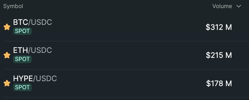the <a href="/hyperunit/">Unit</a> volume is skyrocketing

as with perp, Hyperliquid is set to be the most liquid place for spot