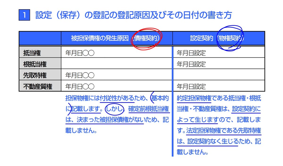 申請例の記載方法にも意味があります。 乙区の担保物権の「登記原因