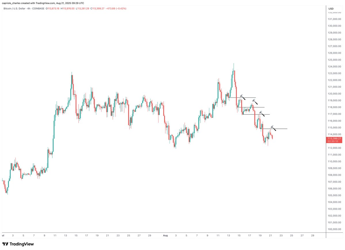 caprioleio's tweet image. Low timeframes trying to tell us something. Bears in control still.