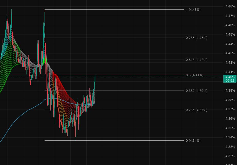 USDT.D (15m) just tapped the 0.5 fib of the last drop.
Above here → eye 0.618 / 0.786 (more stables = risk-off, overall market and memes bleed).
Reject here → back to 0.382 / 0.236 (risk-on, frog season).

Waiting for confirmation candles. NFA 🐸