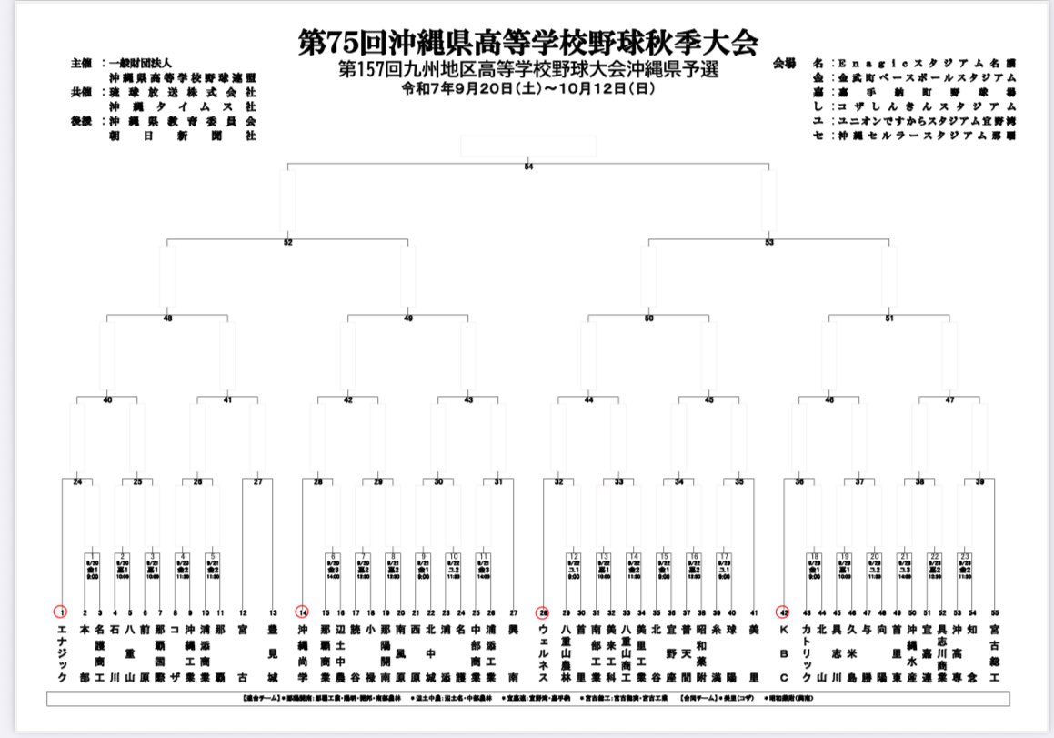 第75回沖縄県高等学校野球秋季大会】 (大会期間) 9月20日〜10月12日 (参加チーム数) 61校55チーム (試合会場)  Enagicスタジアム名護 金武町ベースボールスタジアム 嘉手納野球場 コザしんきんスタジアム ユニオンですからスタジアム宜野湾 沖縄セルラースタジアム那覇  ...