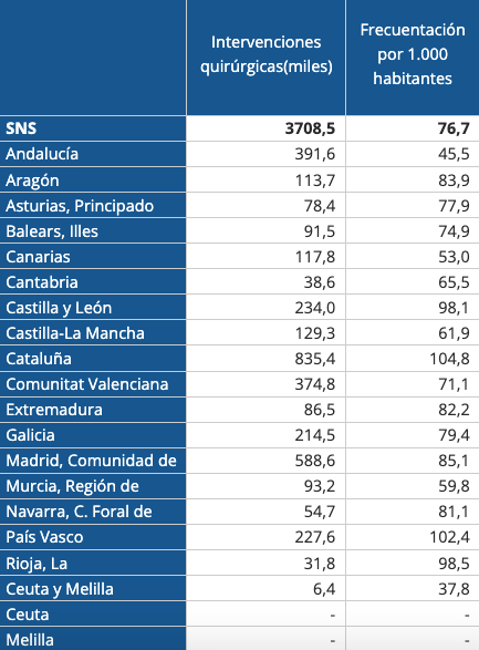 OPERACIONS QUIRÚRGIQUES. 
Amb els mateixos hospitals de referència MAD en fa +42.000 del que li tocaria per mitjana i CAT +272.000.
Estem parlant d'uns 1.000 milions d'euros el que ens costa als catalans que vinguin espanyols a operar-se.
Envia aquest xec Espanya a Catalunya?