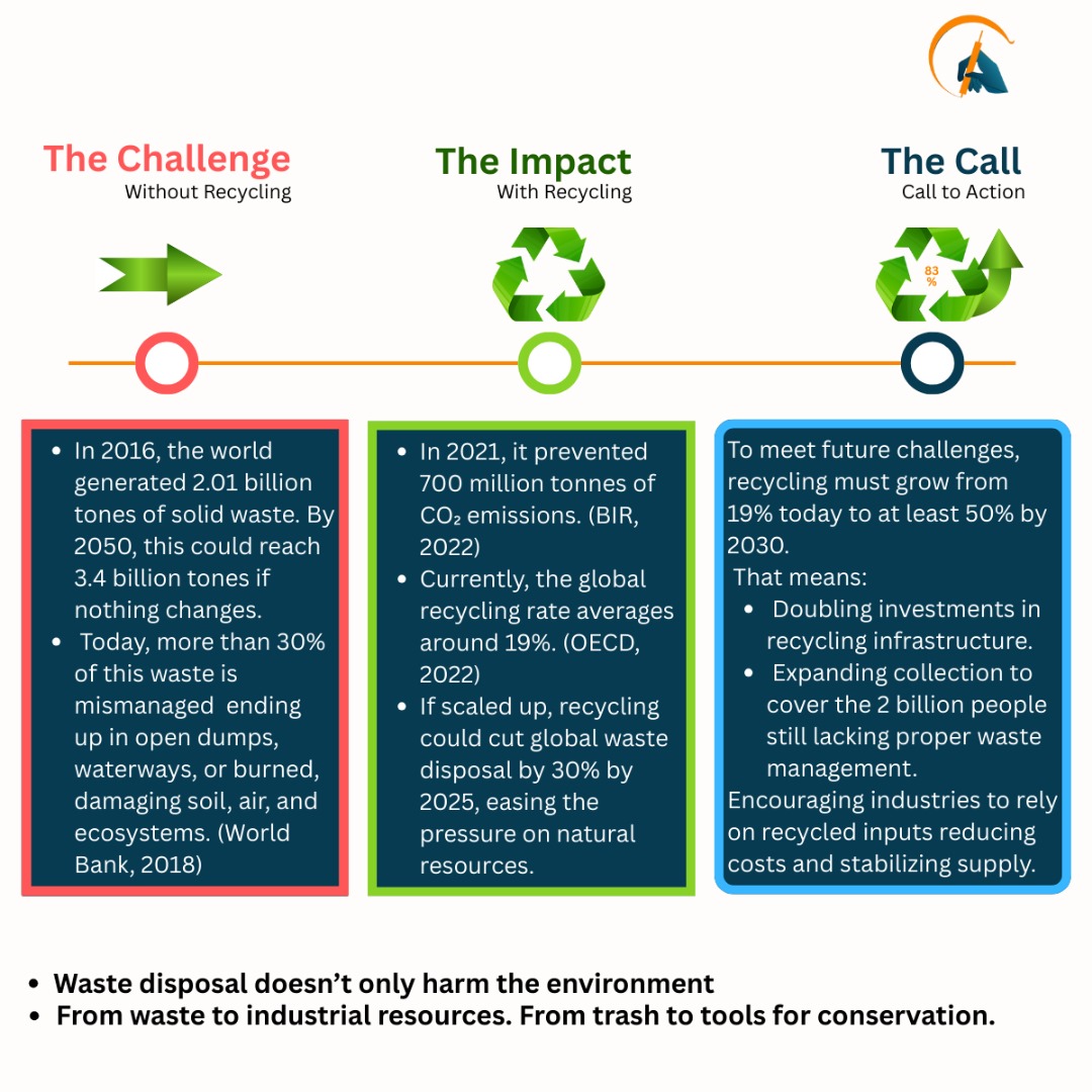 From challenge to impact to action  recycling isn’t just about waste, it’s about transforming our future.  Let’s scale up recycling, cut emissions, and turn trash into valuable resources. Together, we can move from 19% to 50% by 2030