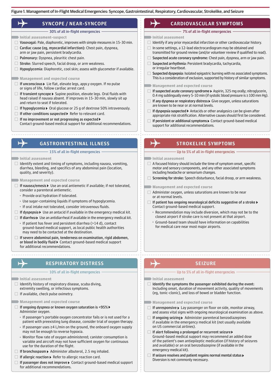 Management of in flight ✈️ medical emergencies.

#flight #travel #aeroplane✈️ #medical #emergency