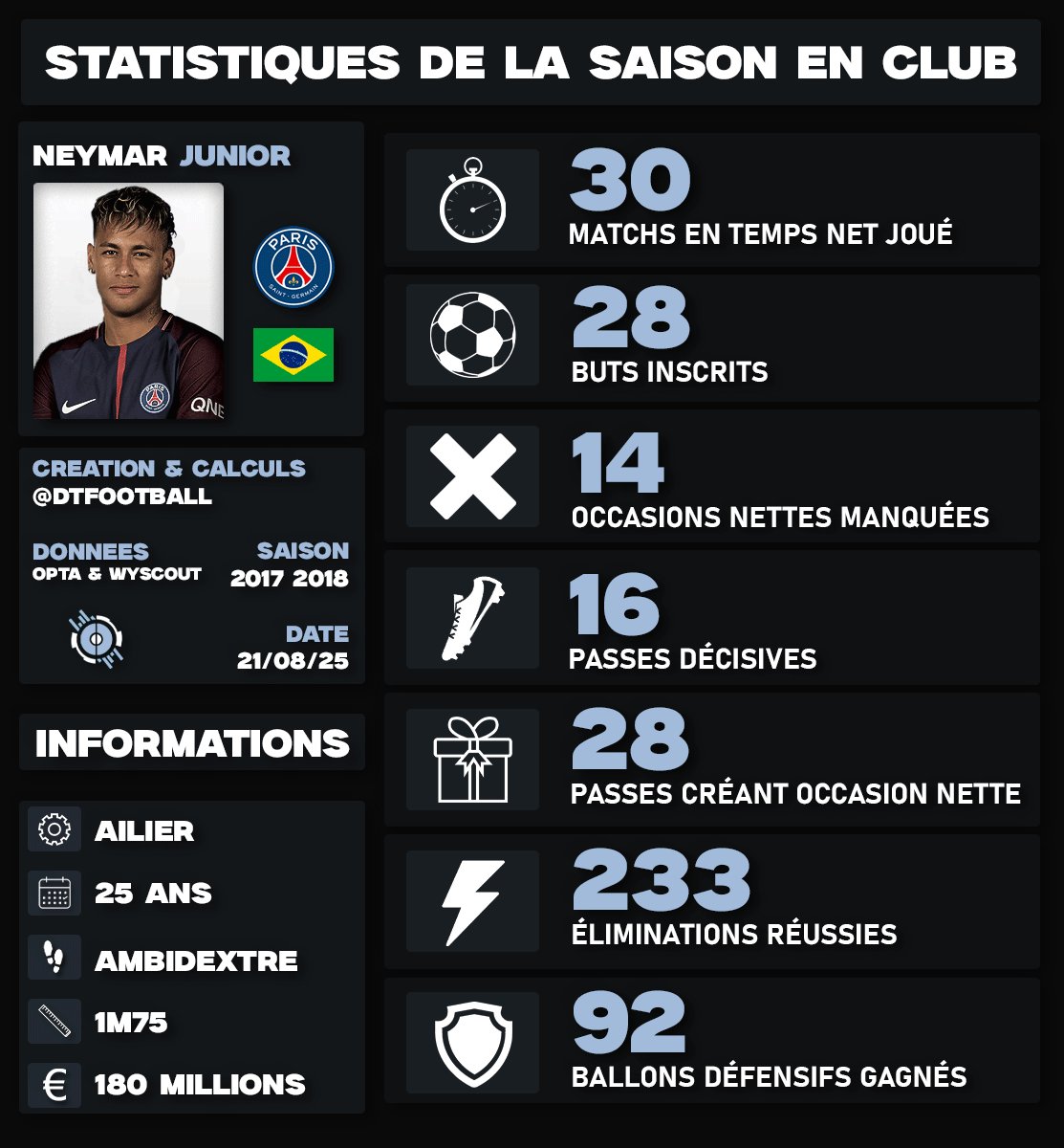 DTFootball_'s tweet photo. 🇧🇷 17/18 Neymar Jr https://t.co/74AcgxQ8aB