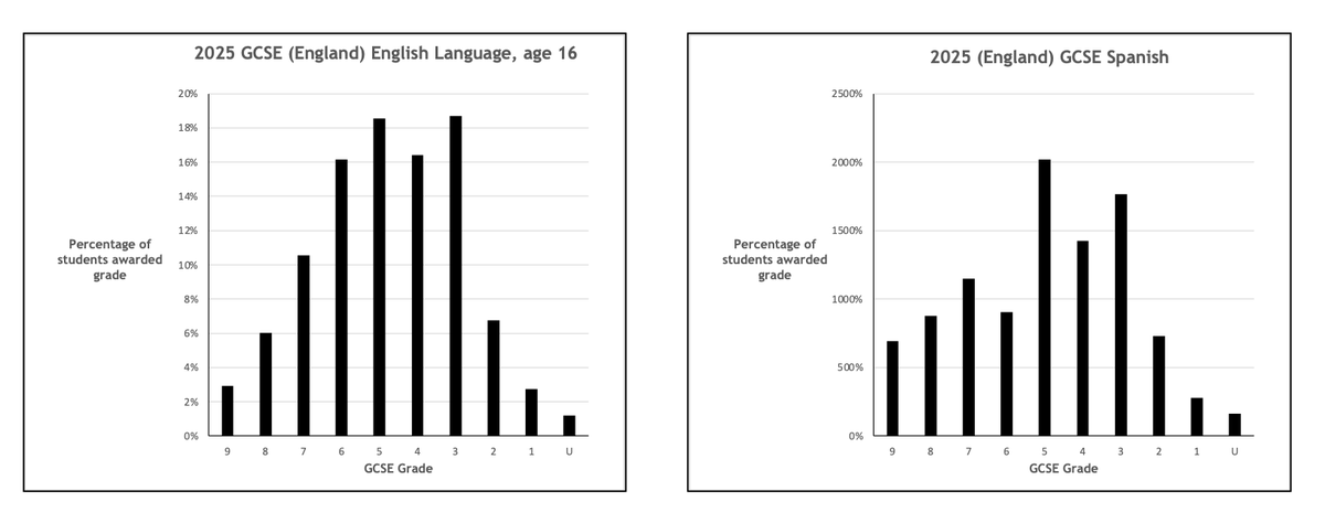 noookophile's tweet photo. Can anyone explain these grade distributions? Why does English Language have two peaks at grades 3 and 5? And Spanish three, grades 3, 5 and 7? These aren't the only anomalies...
https://t.co/NzZrsCq3aZ
https://t.co/QbOPVxYRBB
@DanWorth @louise_eccles @poppyeh @sweale @HMC_Org https://t.co/eY1ciXGvaG