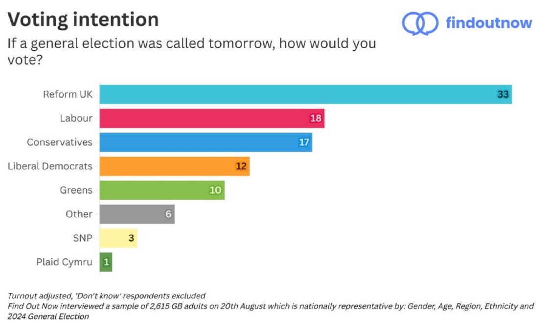ReformDaily_'s tweet image. 📊 Latest [Find Out Now] voting intention:

🟦 Reform UK: 33% (+2) 🚀
🔴 Labour: 18% (-1)
🔵 Conservatives: 17% (-2)
🟠 Lib Dems: 12% (-)
🟢 Greens: 10% (-)

Changes vs 13 Aug 
N=2,615

#ReformUK #Polling