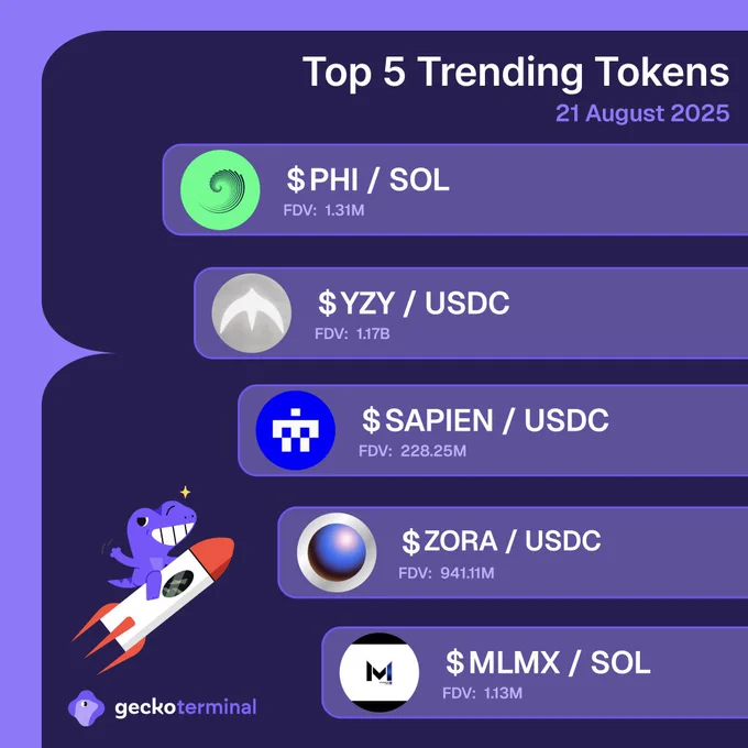🦎COINGEKO-T: I token più in tendenza della giornata: $PHI, $YZY, $SAPIEN, $ZORA, $MLMX. Quale sarà il prossimo?