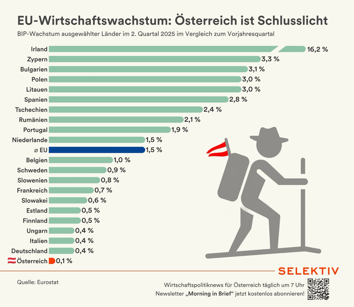 Österreich 🇦🇹: Wie kann es sein, dass das Land mit dem geringsten Wirtschaftswachstum gleichzeitig die höchste Inflation hat?