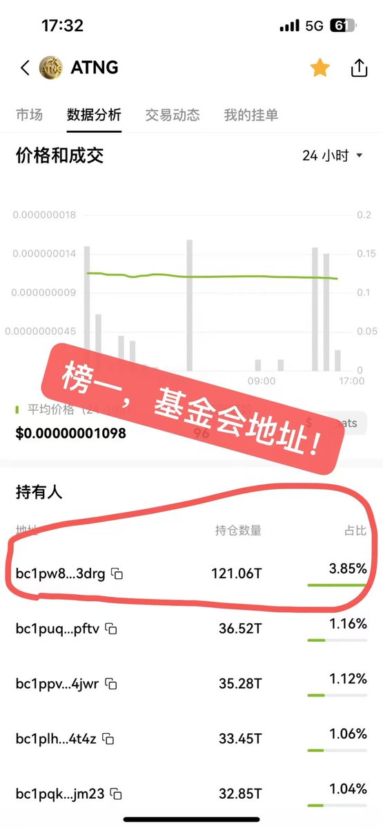 ATNG88889's tweet photo. 以A9联盟为核心，分支几十个社区目标要在3个月内捐200T（ATNG）➕20个btc作为市值管理，必将推向比特币生态世界第一☝️
#ATNG #Brc20 #A9 https://t.co/4Z3FomXJDP